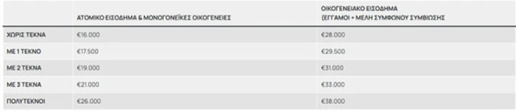 Δικαιούχοι και εισοδηματικά κριτήρια στο πρόγραμμα «Τουρισμός για όλους»