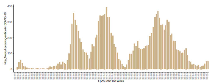 Πίνακας με τους διασωληνωμένους