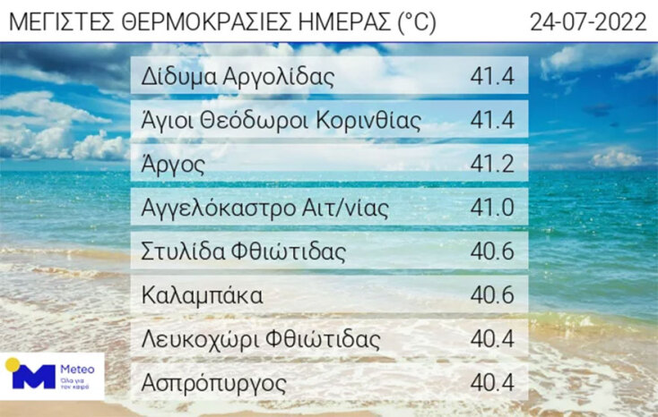 Οι 8 περιοχές στην Ελλάδα με τις υψηλότερες θερμοκρασίες την Κυριακή