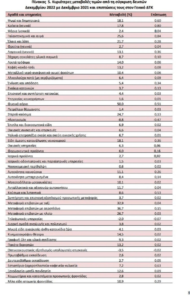 Έπεσε στο 7,2% ο πληθωρισμός τον Δεκέμβριο