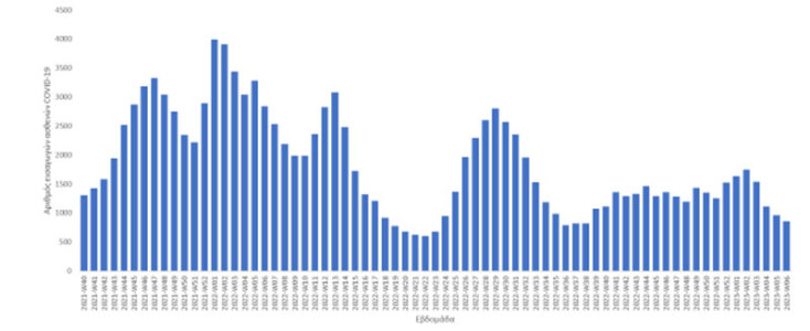 Διάγραμμα με τις νέες εισαγωγές κρουσμάτων με λοίμωξη COVID-19 στα νοσοκομεία της επικράτειας