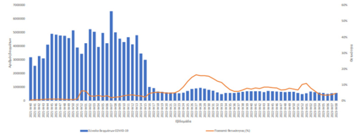 Διάγραμμα με το σύνολο δειγμάτων (Rapid-Ag/Rt-PCR) και ποσοστό θετικότητας με βάση το σύνολο των ελεγχθέντων δειγμάτων COVID-19