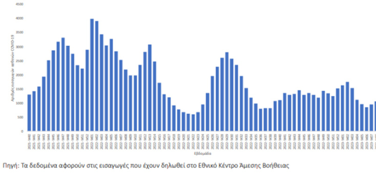 Διάγραμμα με τις νέες εισαγωγές κρουσμάτων με λοίμωξη COVID-19 στα νοσοκομεία της επικράτειας