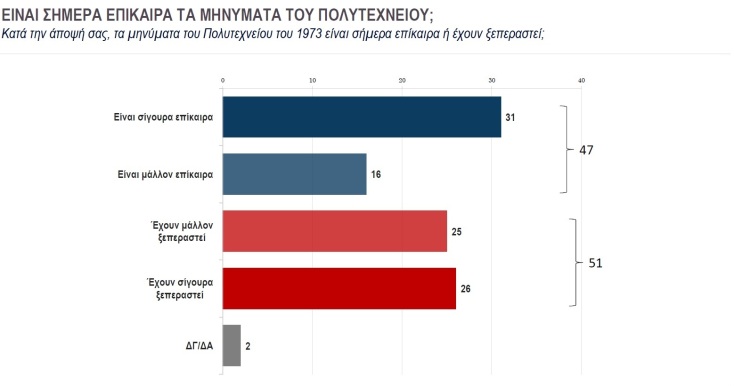 Τι πιστεύουν οι Έλληνες για την εξέγερση του Πολυτεχνείου 50 χρόνια μετά 