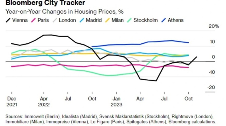 Bloomberg: Οι τιμές των ακινήτων στην Αθήνα αυξάνονται ταχύτατα - Πού ωφελείται αυτή η «άνοδος»