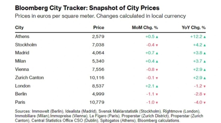 Bloomberg: Οι τιμές των ακινήτων στην Αθήνα αυξάνονται ταχύτατα - Πού ωφελείται αυτή η «άνοδος»