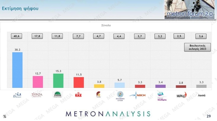 Δημοσκόπηση Metron