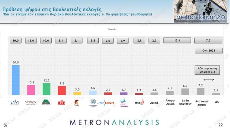 Δημοσκόπηση Metron