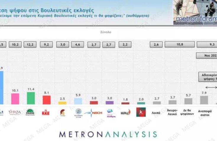 Metron Analysis: Προβάδισμα 25,6 μονάδων της ΝΔ έναντι του ΣΥΡΙΖΑ - Δεύτερο κόμμα το ΠΑΣΟΚ