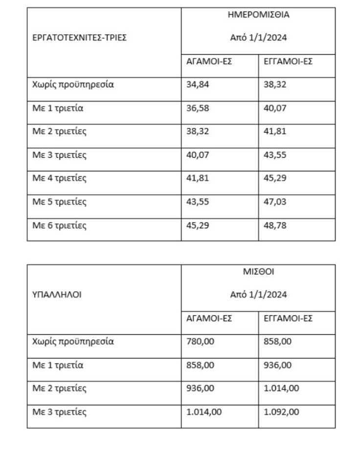 Πώς διαμορφώνονται κατώτατος μισθός, ημερομίσθιο με τριετίες και επίδομα γάμου