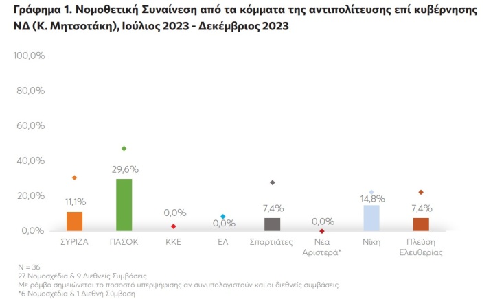 Χαμηλή η νομοθετική συναίνεση της αντιπολίτευσης μετά τις εκλογές του Ιουλίου