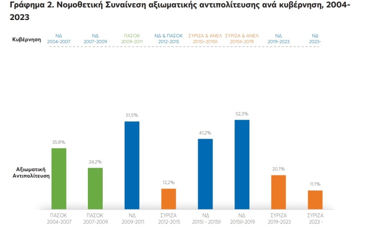 Χαμηλή η νομοθετική συναίνεση της αντιπολίτευσης μετά τις εκλογές του Ιουλίου