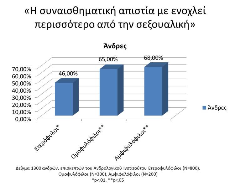 Η απιστία σε ετερόφυλα και ομόφυλα ζευγάρια: Τι δείχνει νέα έρευνα