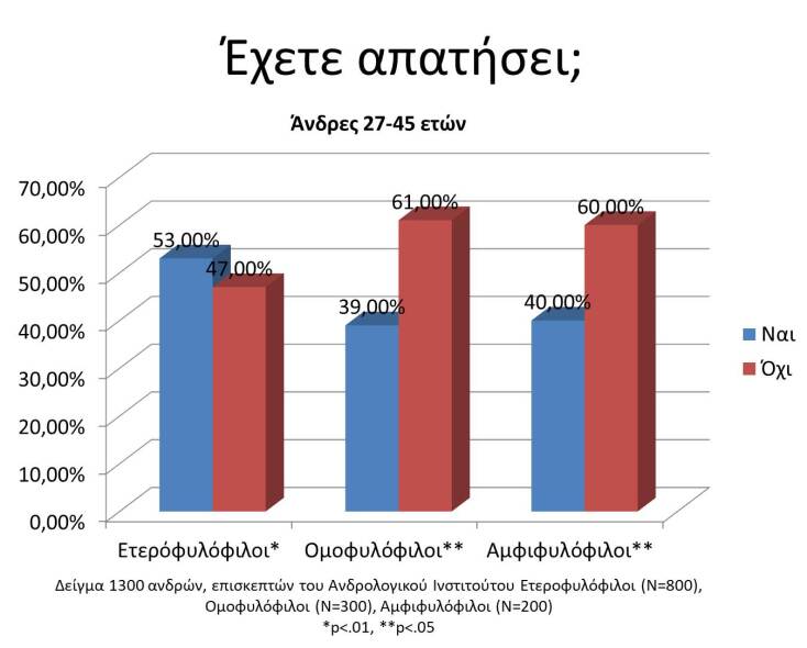 Η απιστία σε ετερόφυλα και ομόφυλα ζευγάρια: Τι δείχνει νέα έρευνα