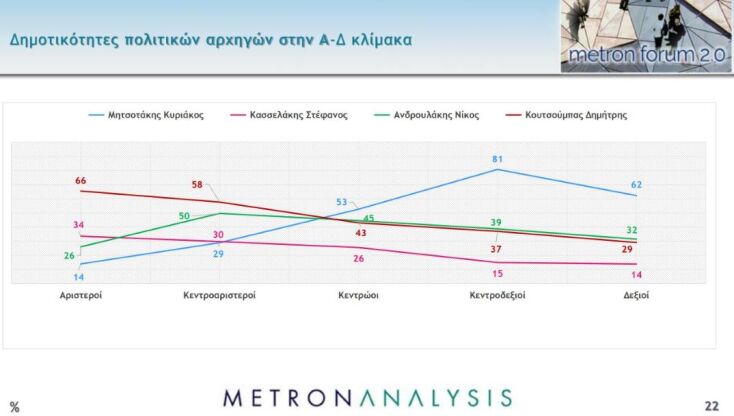 Δημοτικότητες πολιτικών αρχηγών