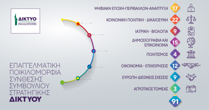 Το Δίκτυο αποκτά Συμβούλιο Στρατηγικής