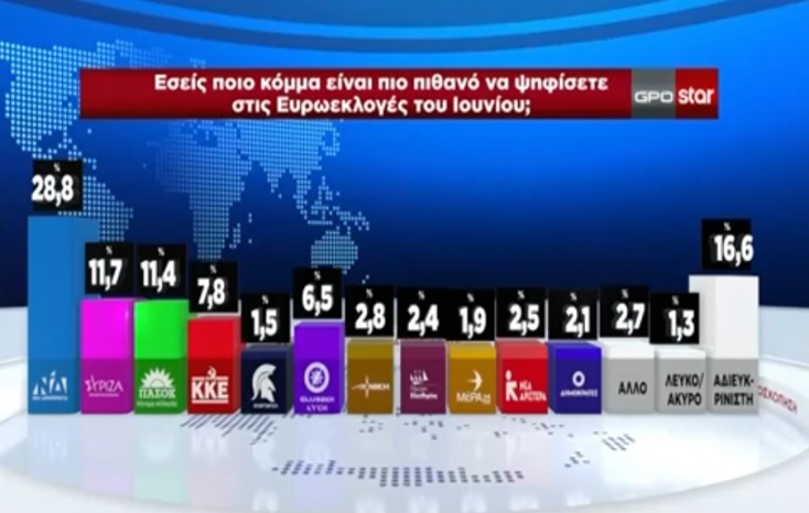 Δημοσκόπηση GPO: Επέστρεψε στη δεύτερη θέση ο ΣΥΡΙΖΑ - Σαφές προβάδισμα ΝΔ