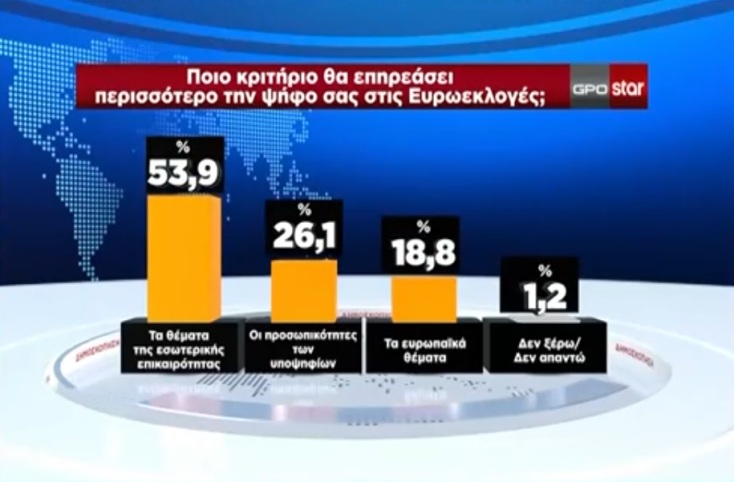 Δημοσκόπηση GPO: Ξεκάθαρη πρωτιά για ΝΔ-Επιστροφή ΣΥΡΙΖΑ στη 2η θέση