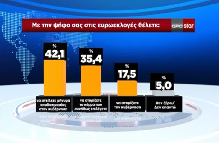 Δημοσκόπηση GPO: Επέστρεψε στη δεύτερη θέση ο ΣΥΡΙΖΑ - Σαφές προβάδισμα ΝΔ