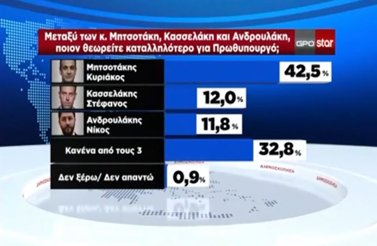 Δημοσκόπηση GPO: Επέστρεψε στη δεύτερη θέση ο ΣΥΡΙΖΑ - Σαφές προβάδισμα ΝΔ