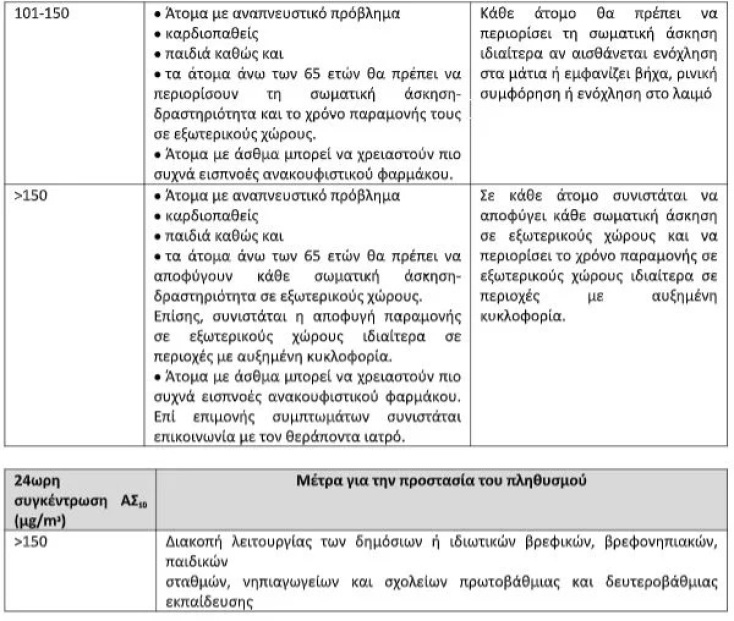 Παγώνη: Μετακινήσεις μόνο με μάσκα το διήμερο για όσους έχουν αναπνευστικά προβλήματα 