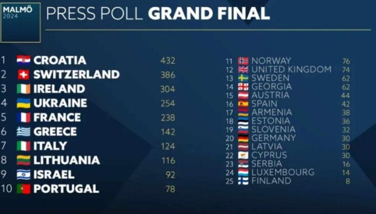 Eurovision 2024: Τα αποτελέσματα του press poll για τον μεγάλο τελικό