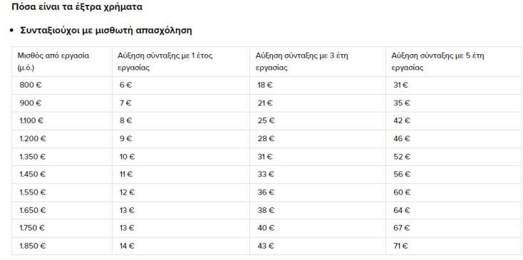 Αυξάνονται οι συντάξεις των εργαζόμενων συνταξιούχων που δηλώνουν εργασία στον ΕΦΚΑ