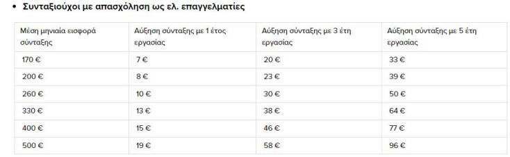 Αυξάνονται οι συντάξεις των εργαζόμενων συνταξιούχων που δηλώνουν εργασία στον ΕΦΚΑ