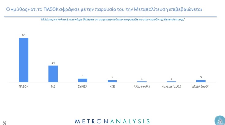 Έρευνα Metron Analysis: Τι πιστεύουν οι Έλληνες για την περίοδο της Μεταπολίτευσης 
