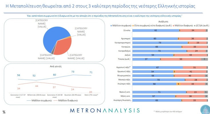 Έρευνα Metron Analysis: Τι πιστεύουν οι Έλληνες για την περίοδο της Μεταπολίτευσης 