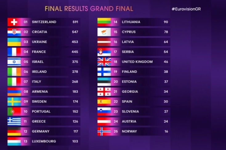 Eurovision 2024: Μεγάλη νικήτρια αναδείχτηκε η Ελβετία με το Nemo και το τραγούδι «The Code»