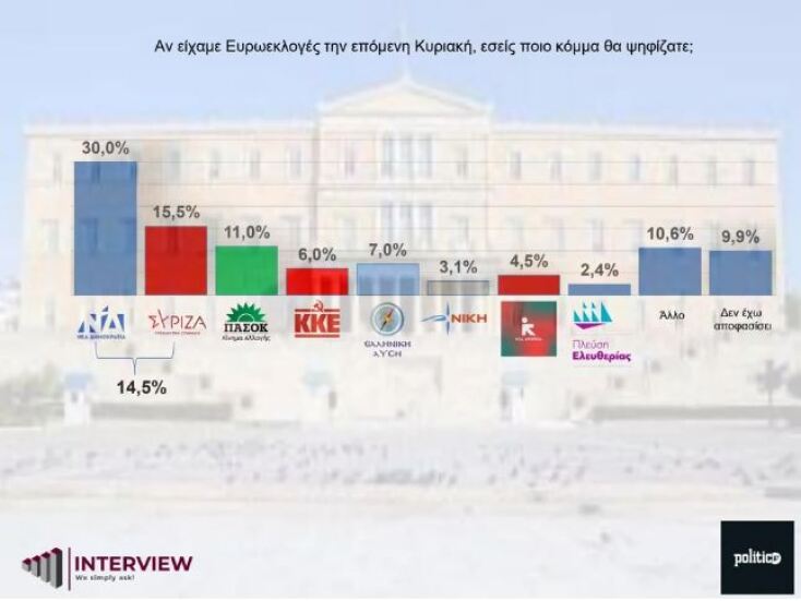 Ευρωεκλογές 2024: Η 2η θέση στον ΣΥΡΙΖΑ, σύμφωνα με δημοσκόπηση - Ποιοι μπαίνουν ευρωβουλή