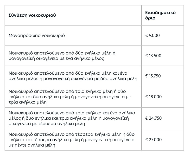 Έως τις 2 Σεπτεμβρίου οι αιτήσεις για το κοινωνικό τιμολόγιο ρεύματος 