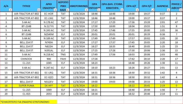 Φωτιά στην Αττική: Πώς πέταξαν τα εναέρια μέσα - Η «απάντηση» της Πυροσβεστικής στον Κασσελάκη