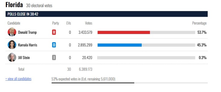 Εκλογές ΗΠΑ 2024: Ο Τραμπ προηγείται στην πολιτεία της Φλόριντα
