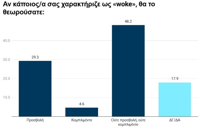 Έρευνα aboutpeople: Τι πιστεύουμε στην Ελλάδα για τον όρο «woke»