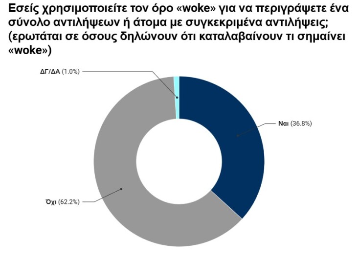 Έρευνα aboutpeople: Τι πιστεύουμε στην Ελλάδα για τον όρο «woke»