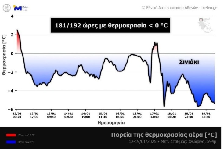 διαγραμμα καιρου