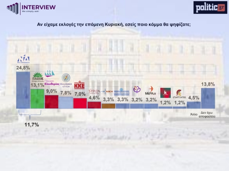 Δημοσκόπηση 