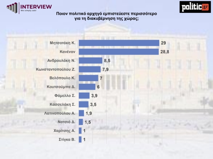 Δημοσκόπηση 