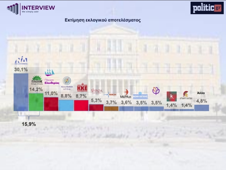 Δημοσκόπηση