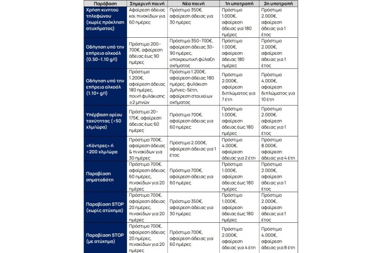 κώδικας οδικής κυκλοφορίας, πινακας με ποινες