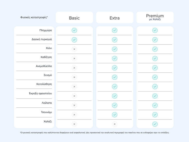 Ασφάλεια αυτοκινήτου και φυσικά φαινόμενα: Τι άλλαξε από 1η Ιουνίου