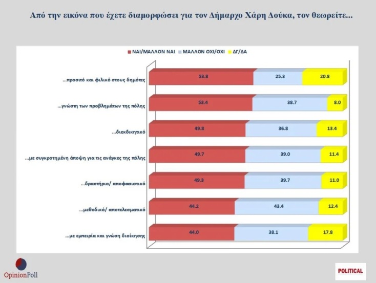 xaris-doukas-eikona-opinion-poll