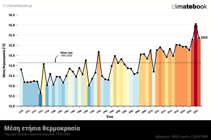 Climatebook: Το 2025 το δεύτερο θερμότερο έτος για την Ελλάδα στα χρονικά των καταγραφών	