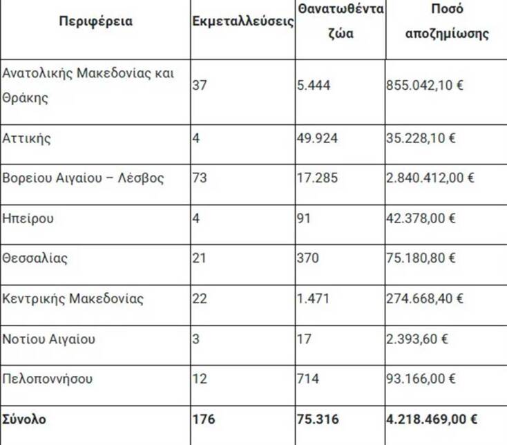 Οι αποζημιώσεις των κτηνοτρόφων ανά Περιφέρεια για ευλογιά αιγοπροβάτων και αφθώδη πυρετό