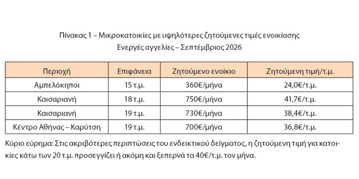 Σπίτια κάτω των 20 τ.μ.
