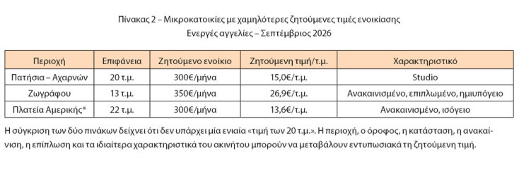 Σπίτια κάτω των 20 τ.μ.
