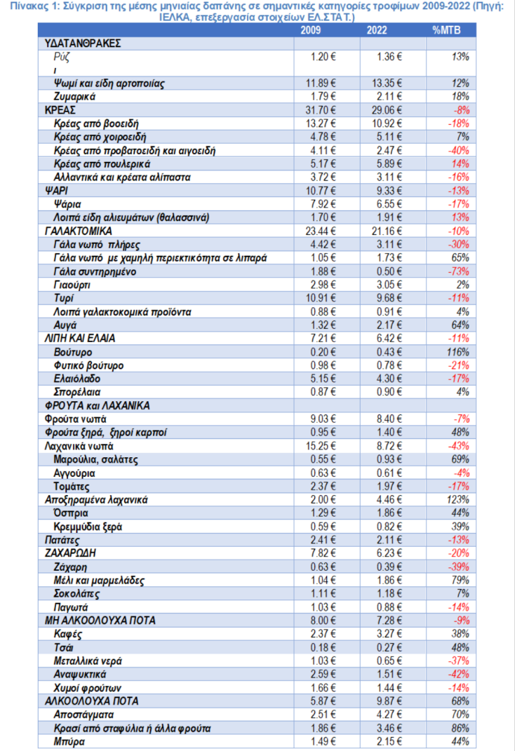 Έρευνα ΙΕΛΚΑ: Σημαντικές αλλαγές στη διατροφή των Ελλήνων - Πώς επηρεάζονται από την ακρίβεια
