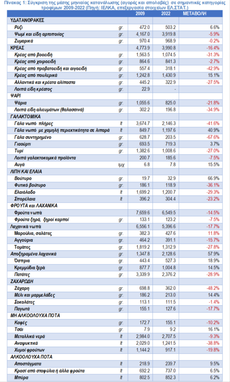 Έρευνα ΙΕΛΚΑ: Σημαντικές αλλαγές στη διατροφή των Ελλήνων - Πώς επηρεάζονται από την ακρίβεια